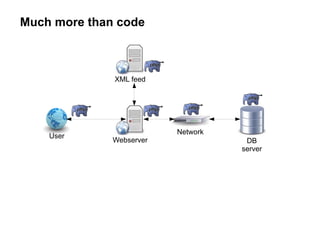 Much more than code
DB
server
Webserver
User
Network
XML feed
 