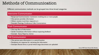 Methods of Communication
Source: PMP Exam Prep by Rita Mulcahy
Different communication methods can be grouped into three broad categories:
Interactive Communication
•  Reciprocal Communication mechanism involving two or more people
•  One person provides information
•  Others receive it and then respond to it
•  Example: Meetings, Conference Calls, Conversations
Push Communication
•  One-way flow of information
•  Sender broadcasts information without expecting feedback
•  Example: Status Reports, memos
Pull Communication
•  One person puts information in a central location
•  Recipients are response for retrieving the information
•  Example: Shared drive or portal where large documents are uploaded
 