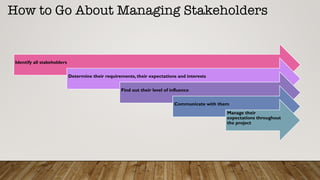How to Go About Managing Stakeholders
Identify all stakeholders
Determine their requirements, their expectations and interests
Find out their level of influence
Communicate with them
Manage their
expectations throughout
the project
 