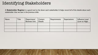 Identifying Stakeholders
A Stakeholder Register is a good tool to list down each stakeholder. It helps record all of the details about each
stakeholder that we saw in the previous slide.
Name Title Department/
Business Unit
Contact
Details
Requirements Expectations Influence Level
(Low to High)
 