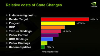Relative costs of State Changes
In decreasing cost…
Render Target
Program
ROP
Texture Bindings
Vertex Format
UBO Bindings
Vertex Bindings
Uniform Updates

~60K / s
~300K / s

~1.5M / s

~10M / s
Note: Not to scale

 