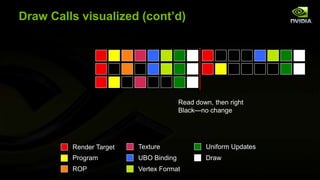 Draw Calls visualized (cont’d)

Read down, then right
Black—no change

Render Target

Texture

Uniform Updates

Program

UBO Binding

Draw

ROP

Vertex Format

 