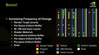 Boom!

Increasing Frequency of Change
Render Target (scene)
Per Scene Uniform Buffer
IB / VB and Input Layout
Shader (Material)
Per-material Uniform Buffer
Per-object Uniform Buffer
Per-piece Uniform Buffer
Draw
Render Target

Texture

Uniform Updates

Program

UBO Binding

Draw

ROP

Vertex Format

 