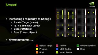 Sweet!

Increasing Frequency of Change
Render Target (scene)
IB / VB and Input Layout
Shader (Material)
Draw ( * each object )

Hrrrrmmmmmm….
Render Target

Texture

Uniform Updates

Program

UBO Binding

Draw

ROP

Vertex Format

 