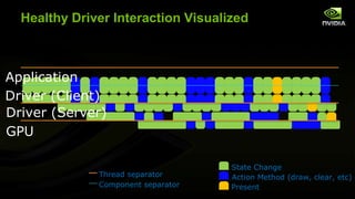 Healthy Driver Interaction Visualized

Application
Driver (Client)
Driver (Server)
GPU
Thread separator
Component separator

State Change
Action Method (draw, clear, etc)
Present

 