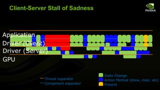 Client-Server Stall of Sadness

Application
Driver (Client)
Driver (Server)
GPU
Thread separator
Component separator

Stat...