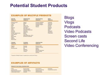 Potential Student Products

                        Blogs
                        Vlogs
                        Podcasts
                        Video Podcasts
                        Screen casts
                        Second Life
                        Video Conferencing
 