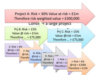 Project A: Risk = 30% Value at risk = £1m 
Therefore risk weighted value = £300,000 
Consider a large project 
Against several small 
projects 
Prj B: Risk = 15% 
Value @ risk = £½m 
Therefore … = £75,000 
Prj C: Risk = 15% 
Value @risk = £½m 
Therefore … = £75,000 
E: Risk = 6% 
@risk = £200k 
Therefore = £12k 
F: Risk = 6% 
@risk = £200k 
Therefore = £12k 
G: Risk = 6% 
@risk = £200k 
Therefore = £12k 
H: Risk = 6% 
@risk = £200k 
Therefore = £12k 
I: Risk = 6% 
@risk = £200k 
Therefore = £12k 
J: Risk = 6% 
@risk = £200k 
Therefore = £12k 
 
