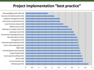 Beyond protected areas:  Landscape approaches to reconcile conservation and development