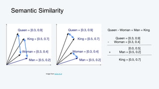 Semantic Similarity
Image from Sutor et al
Woman = [0.3, 0.4]
Queen = [0.3, 0.9]
King = [0.5, 0.7]
Woman = [0.3, 0.4]
Queen = [0.3, 0.9]
King = [0.5, 0.7]
Man = [0.5, 0.2]
Queen - Woman + Man = King
Queen = [0.3, 0.9]
- Woman = [0.3, 0.4]
[0.0, 0.5]
+ Man = [0.5, 0.2]
King = [0.5, 0.7]
Man = [0.5, 0.2]
 