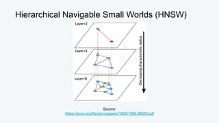 Hierarchical Navigable Small Worlds (HNSW)
Source:
https://arxiv.org/ftp/arxiv/papers/1603/1603.09320.pdf
 