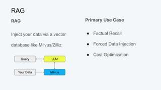 RAG
RAG
Inject your data via a vector
database like Milvus/Zilliz
Query LLM
Milvus
Your Data
Primary Use Case
● Factual Recall
● Forced Data Injection
● Cost Optimization
 