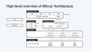 Meta Storage
Root Query Data Index
Coordinator Service
Proxy
Proxy
etcd
Log Broker
SDK
Load Balancer
DDL/DCL
DML
NOTIFICATION
CONTROL SIGNAL
Object Storage
Minio / S3 / AzureBlob
Log Snapshot Delta File Index File
Worker Node QUERY DATA DATA
Message Storage
Access Layer
Query Node Data Node Index Node
High-level overview of Milvus’ Architecture
 
