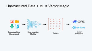 Vector
Databases
Unstructured Data + ML = Vector Magic
 