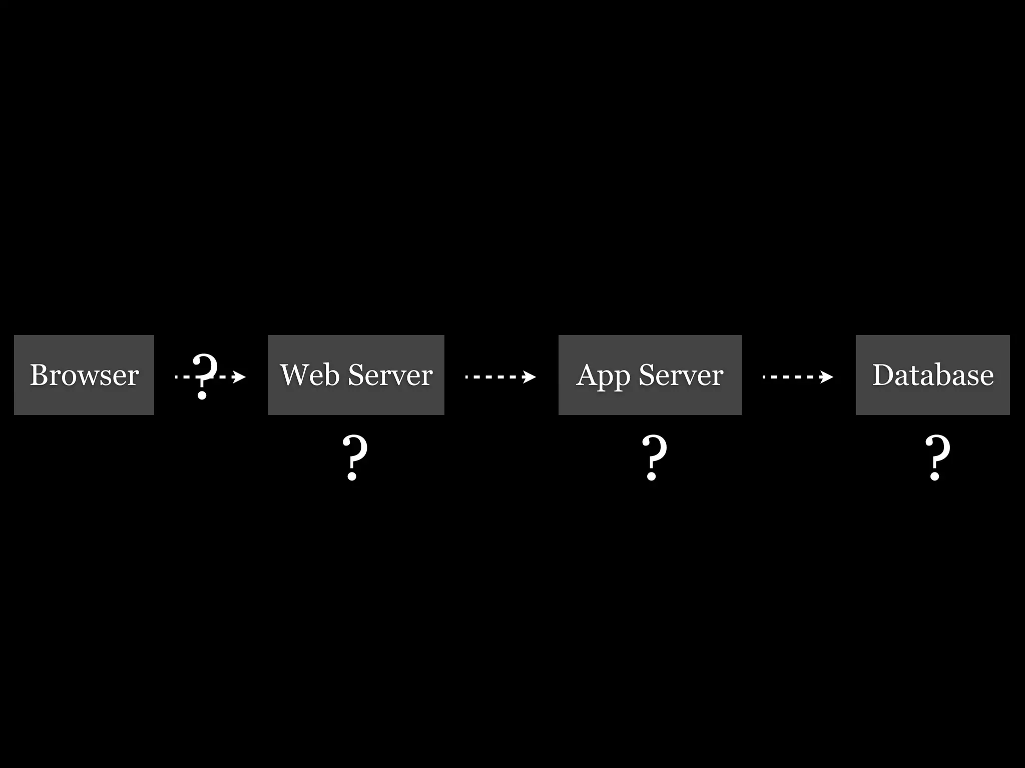 Browser   ?   Web Server   App Server   Database


                 ?             ?           ?
 
