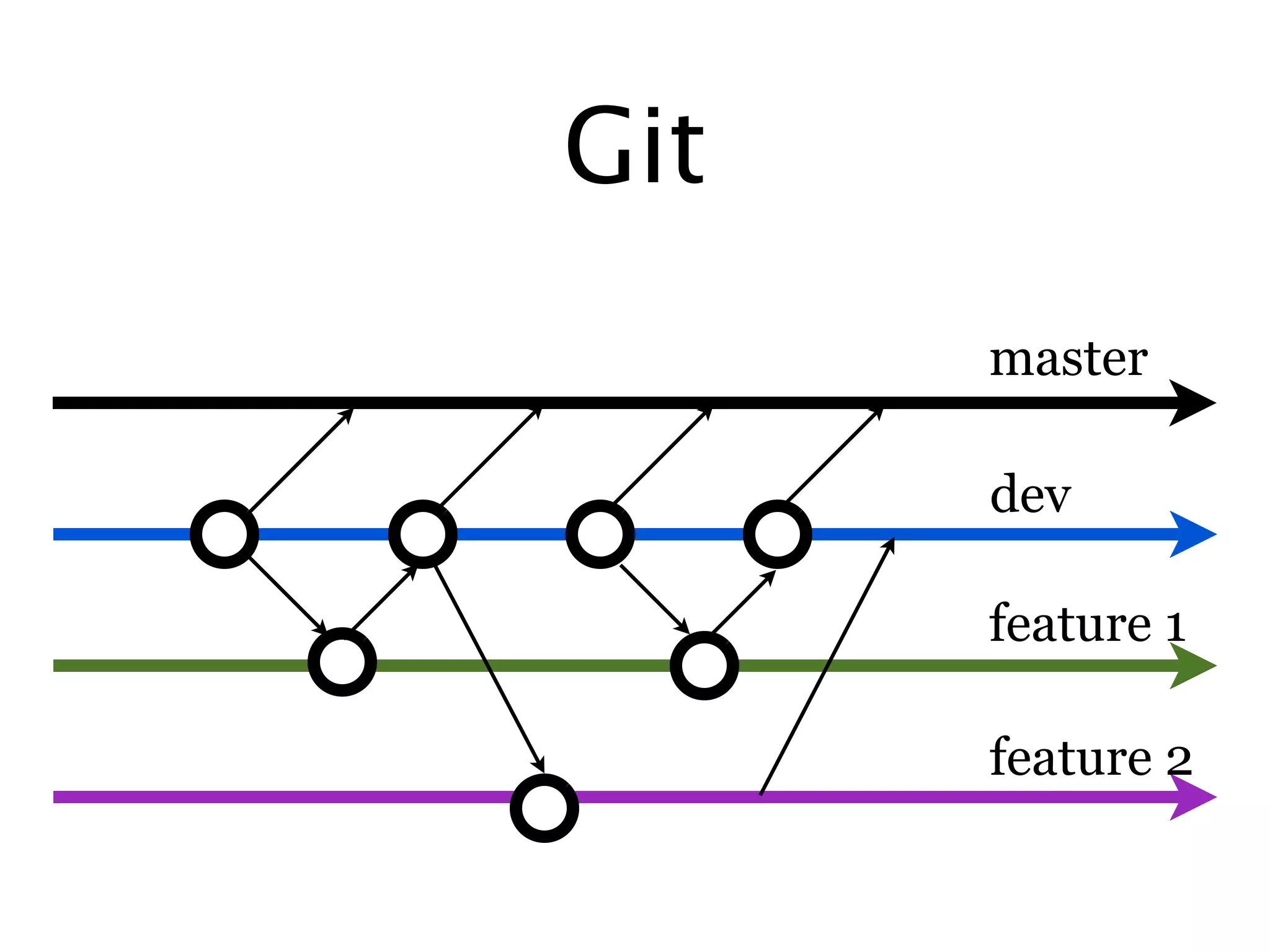 Git
      master

      dev

      feature 1

      feature 2
 