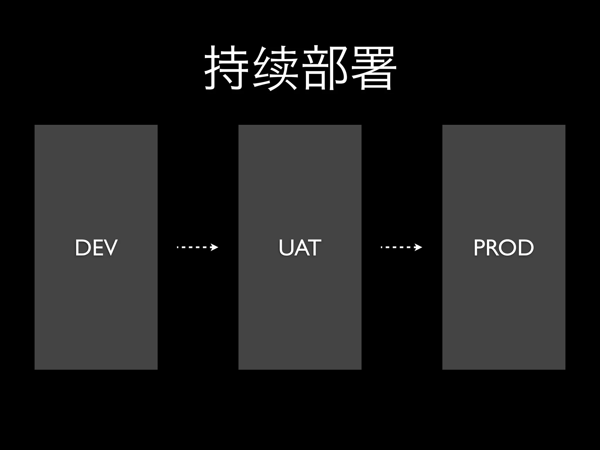 持续部署


DEV    UAT   PROD
 