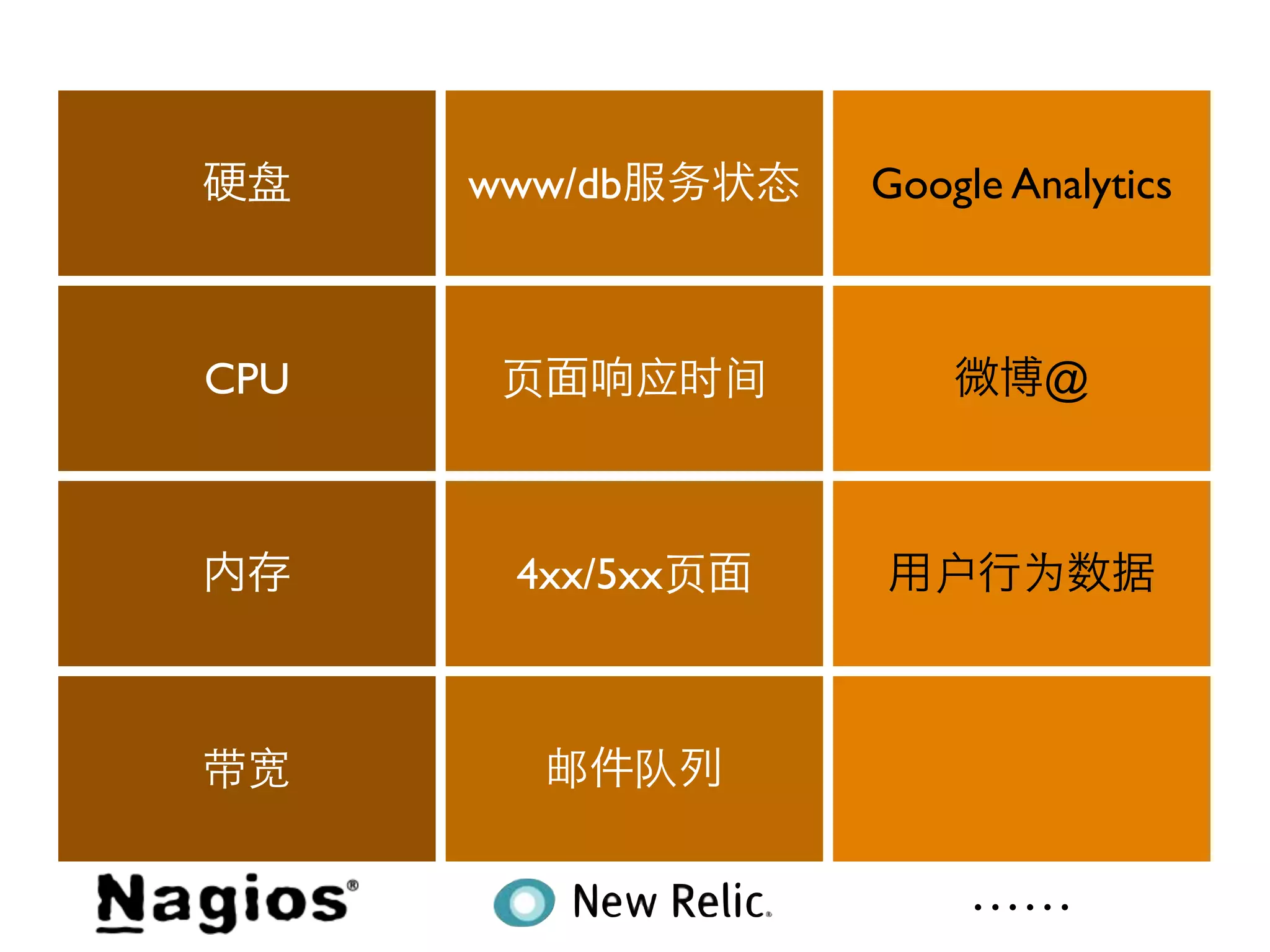 硬盘    www/db服务状态   Google Analytics



CPU   页面响应时间           微博@



内存     4xx/5xx页面   用户行为数据



带宽      邮件队列

                        ……
 