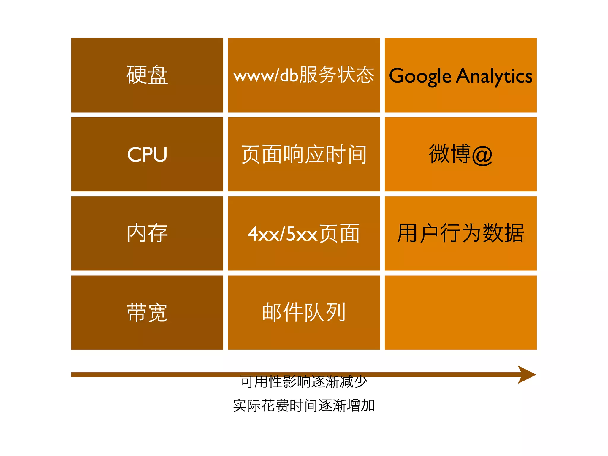 硬盘    www/db服务状态 Google Analytics



CPU   页面响应时间           微博@


内存     4xx/5xx页面    用户行为数据


带宽      邮件队列


      可用性影响逐渐   少
      实际花费时间逐渐增加
 