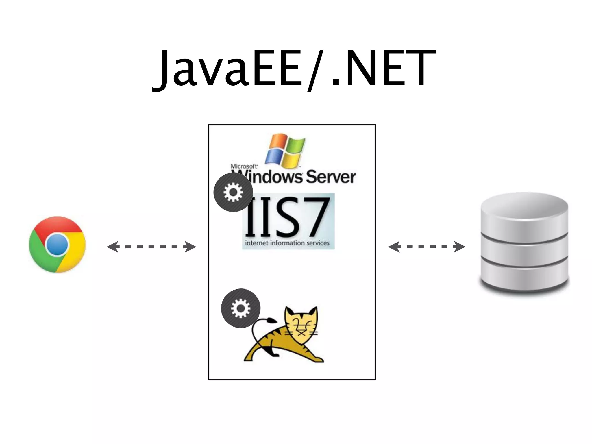 JavaEE/.NET
 