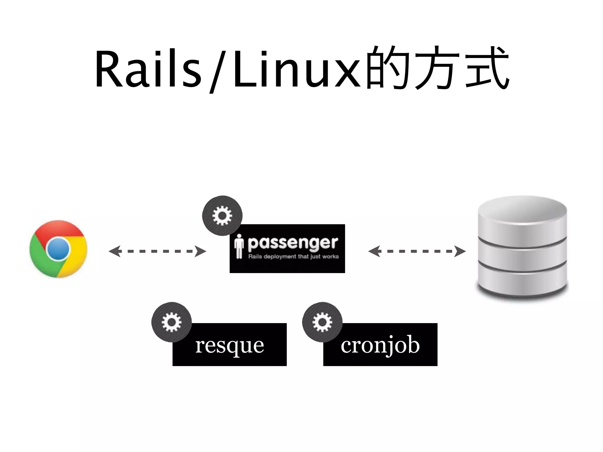 Rails/Linux的方式




   resque   cronjob
 