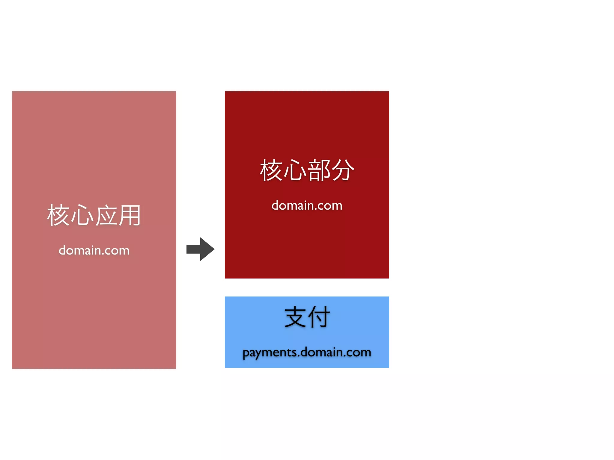 核心部分
                 domain.com
核心应用
domain.com



                  支付
             payments.domain.com
 