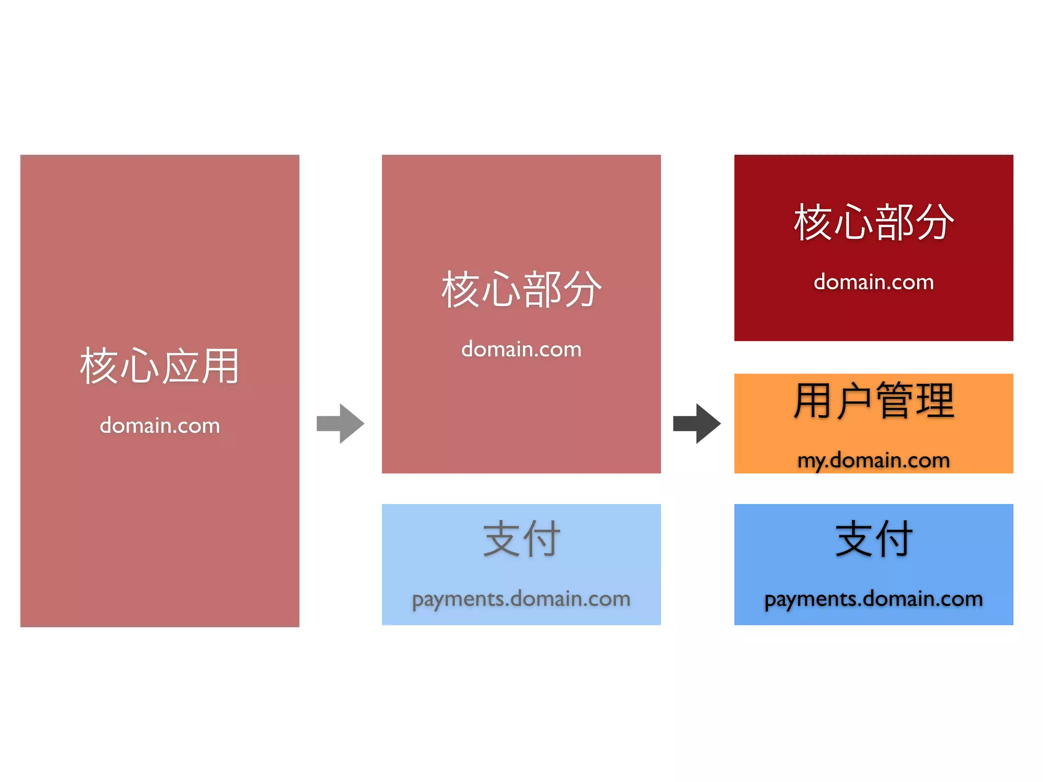 核心部分
                                       domain.com
               核心部分
                 domain.com
核心应用
domain.com
                                     用户管理
                                     my.domain.com


                  支付                    支付
             payments.domain.com   payments.domain.com
 