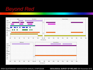Beyond Red




IRISH QUATERNARY ASSOCIATION ANNUAL SYMPOSIUM   GEOLOGICAL SURVEY OF IRELAND 30th November 2012
 