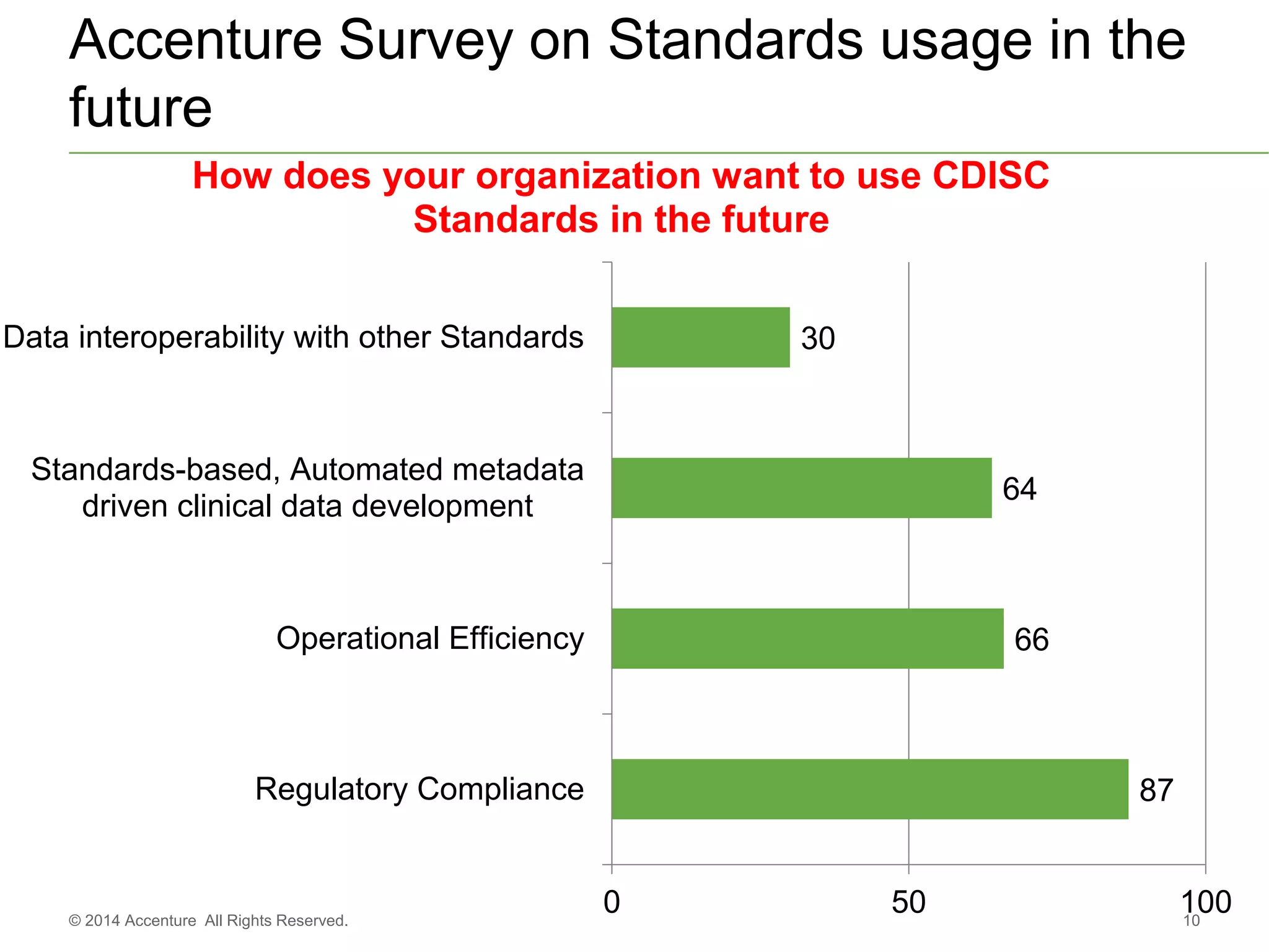 Accenture Survey on Standards usage in the
future
10© 2014 Accenture All Rights Reserved.
87
66
64
30
0 50 100
Regulatory Compliance
Operational Efficiency
Standards-based, Automated metadata
driven clinical data development
Data interoperability with other Standards
How does your organization want to use CDISC
Standards in the future
 