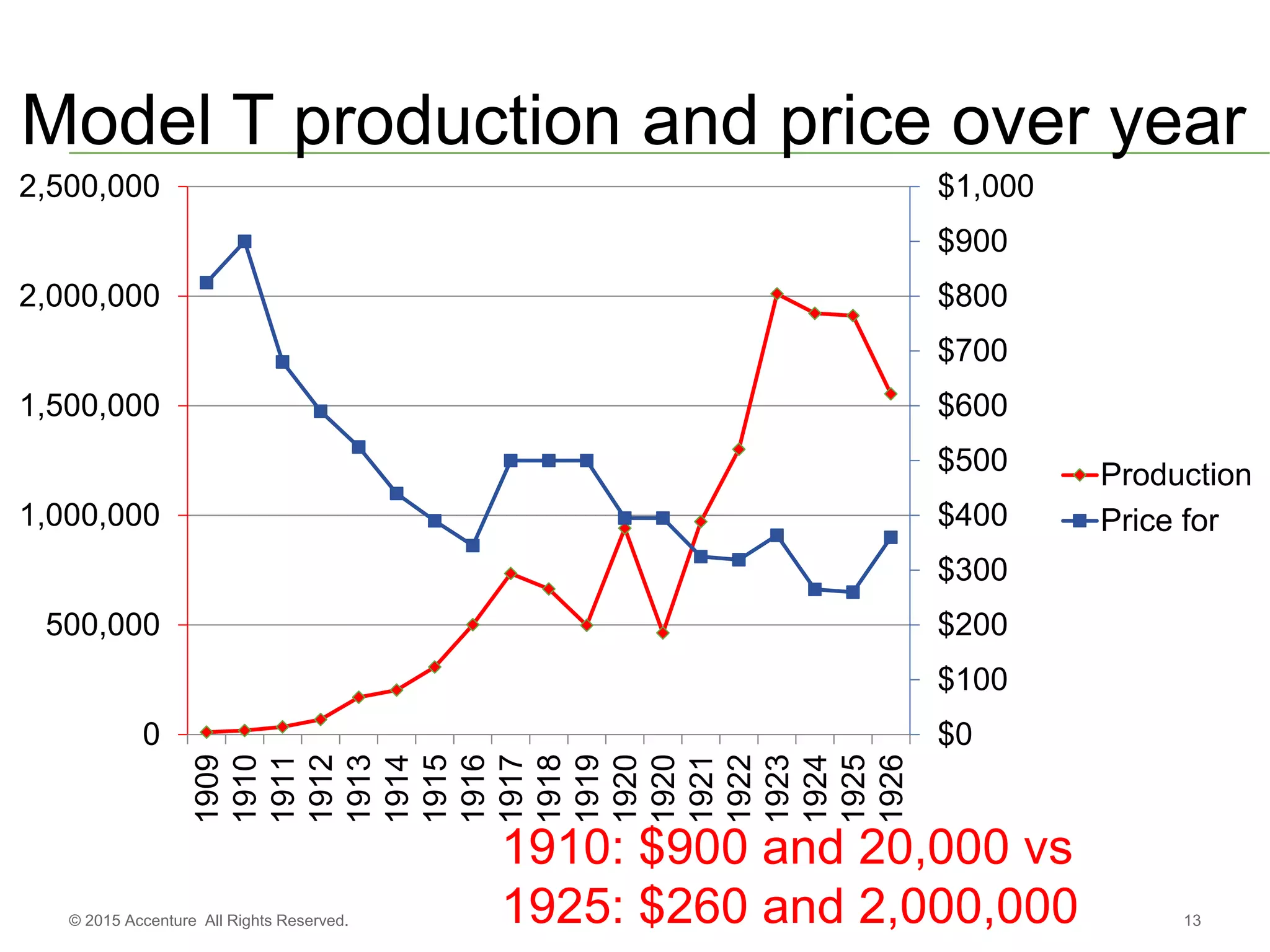 13© 2015 Accenture All Rights Reserved.
Model T production and price over year
$0
$100
$200
$300
$400
$500
$600
$700
$800
$900
$1,000
0
500,000
1,000,000
1,500,000
2,000,000
2,500,000
1909
1910
1911
1912
1913
1914
1915
1916
1917
1918
1919
1920
1920
1921
1922
1923
1924
1925
1926
Production
Price for
1910: $900 and 20,000 vs
1925: $260 and 2,000,000
 