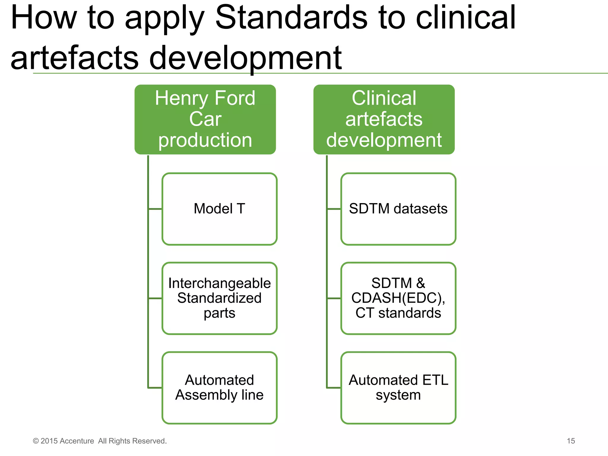 15© 2015 Accenture All Rights Reserved.
How to apply Standards to clinical
artefacts development
Henry Ford
Car
production
Model T
Interchangeable
Standardized
parts
Automated
Assembly line
Clinical
artefacts
development
SDTM datasets
SDTM &
CDASH(EDC),
CT standards
Automated ETL
system
 