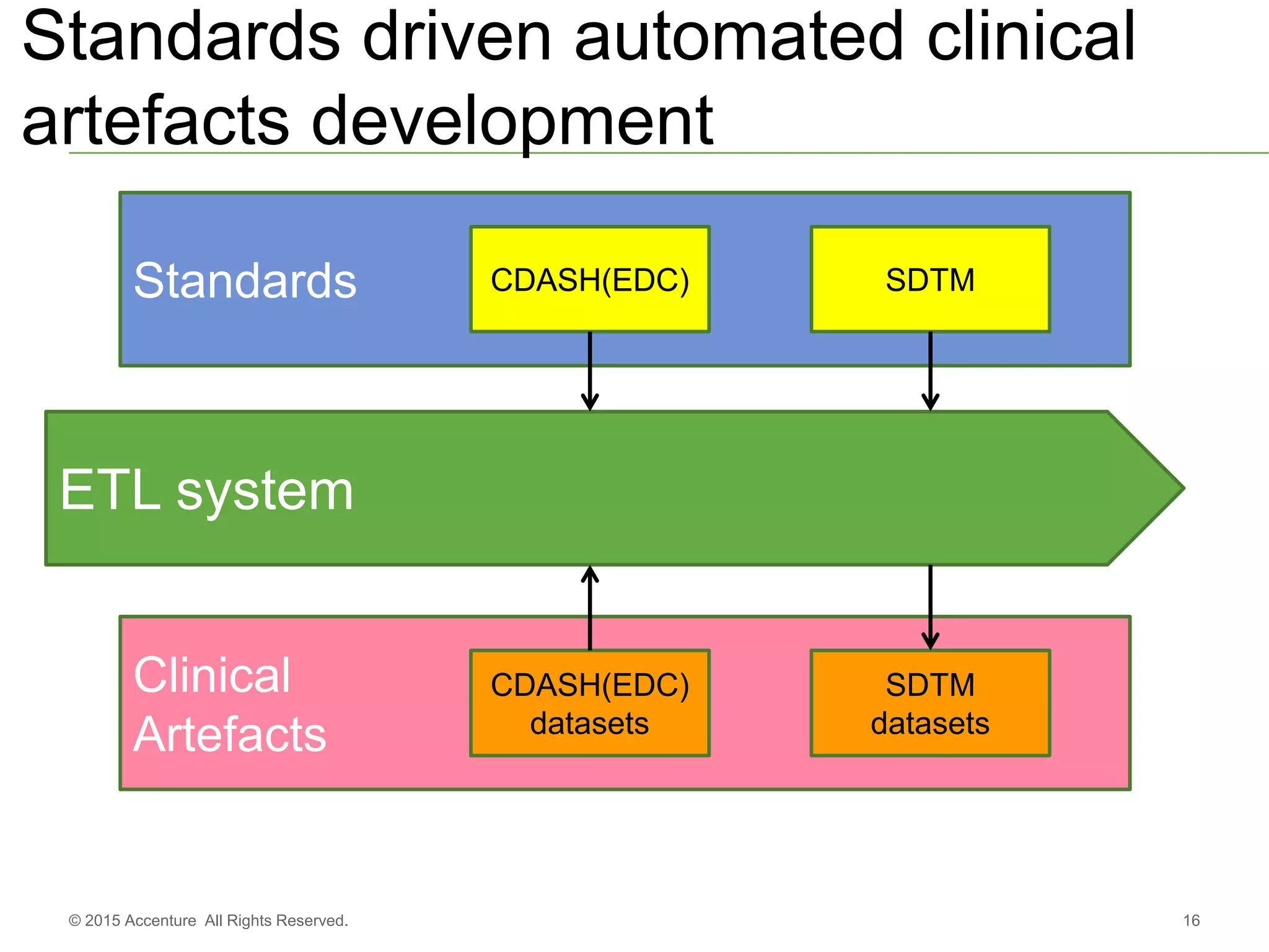 16© 2015 Accenture All Rights Reserved.
Standards driven automated clinical
artefacts development
ETL system
Standards CDASH(EDC) SDTM
Clinical
Artefacts
CDASH(EDC)
datasets
SDTM
datasets
 