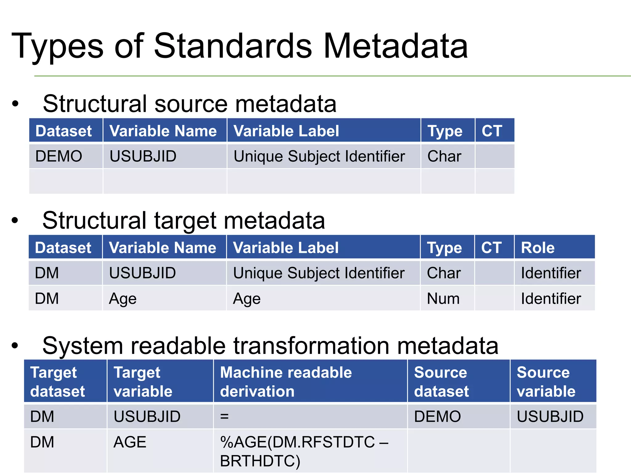 19© 2015 Accenture All Rights Reserved.
Types of Standards Metadata
Target
dataset
Target
variable
Machine readable
derivation
Source
dataset
Source
variable
DM USUBJID = DEMO USUBJID
DM AGE %AGE(DM.RFSTDTC –
BRTHDTC)
• System readable transformation metadata
• Structural target metadata
Dataset Variable Name Variable Label Type CT Role
DM USUBJID Unique Subject Identifier Char Identifier
DM Age Age Num Identifier
• Structural source metadata
Dataset Variable Name Variable Label Type CT
DEMO USUBJID Unique Subject Identifier Char
 