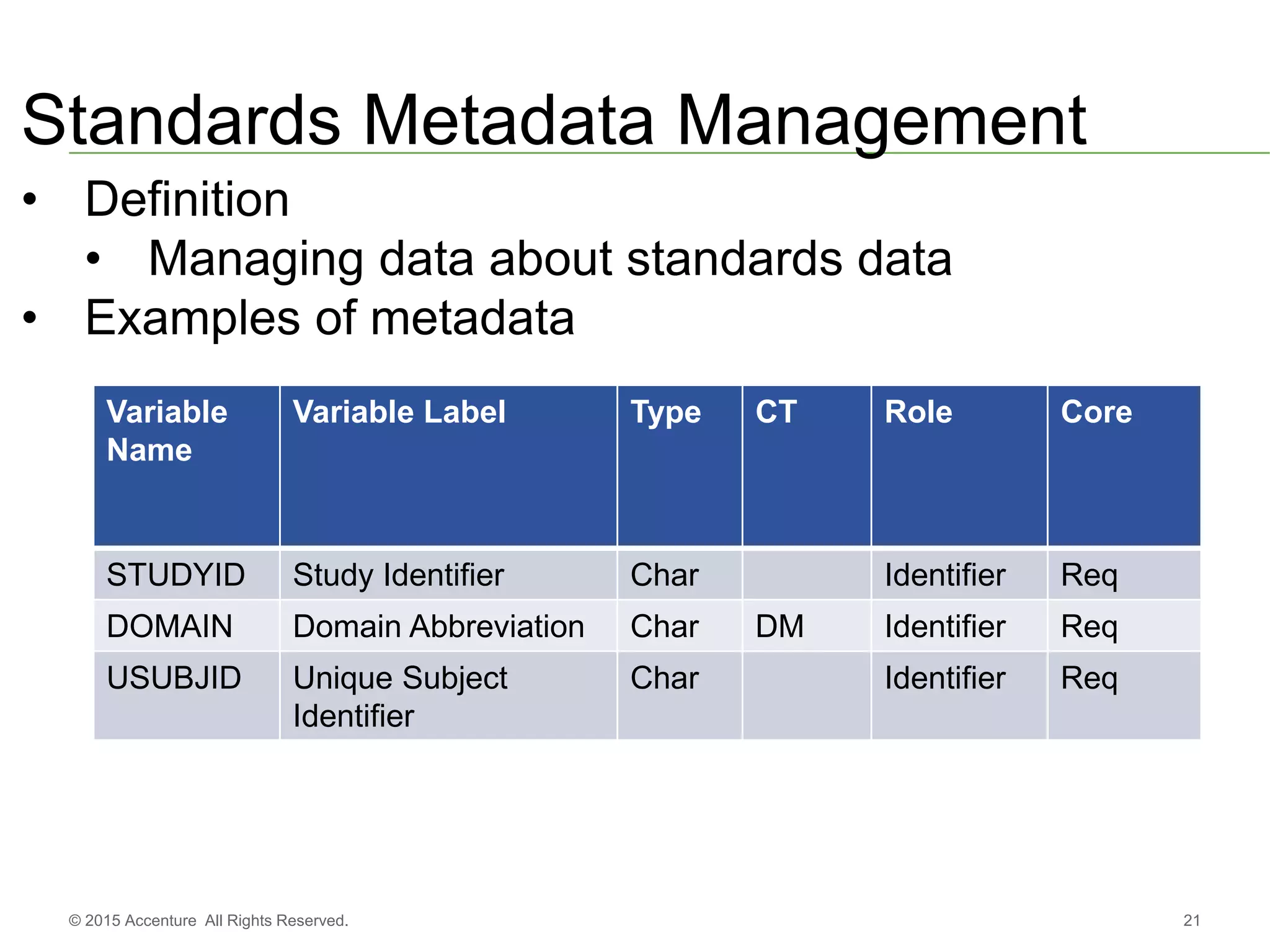 21© 2015 Accenture All Rights Reserved.
Standards Metadata Management
• Definition
• Managing data about standards data
• Examples of metadata
Variable
Name
Variable Label Type CT Role Core
STUDYID Study Identifier Char Identifier Req
DOMAIN Domain Abbreviation Char DM Identifier Req
USUBJID Unique Subject
Identifier
Char Identifier Req
 