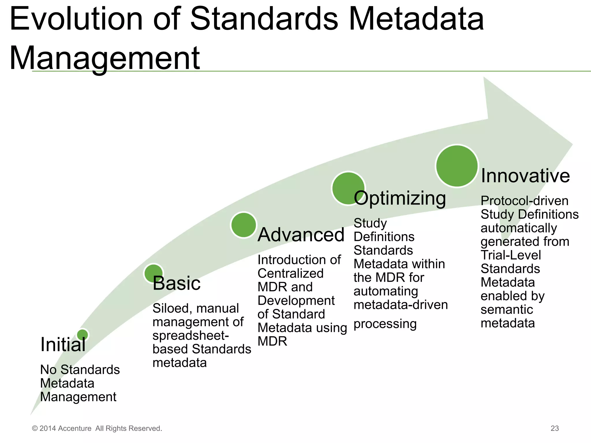 23© 2014 Accenture All Rights Reserved.
Evolution of Standards Metadata
Management
Initial
No Standards
Metadata
Management
Basic
Siloed, manual
management of
spreadsheet-
based Standards
metadata
Advanced
Introduction of
Centralized
MDR and
Development
of Standard
Metadata using
MDR
Optimizing
Study
Definitions
Standards
Metadata within
the MDR for
automating
metadata-driven
processing
Innovative
Protocol-driven
Study Definitions
automatically
generated from
Trial-Level
Standards
Metadata
enabled by
semantic
metadata
 