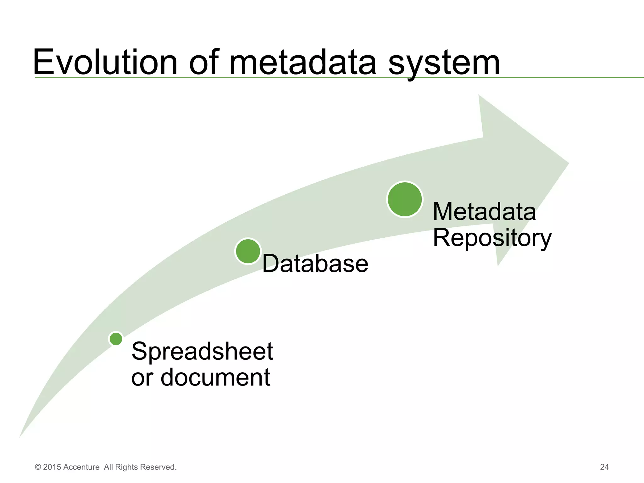 24© 2015 Accenture All Rights Reserved.
Evolution of metadata system
Spreadsheet
or document
Database
Metadata
Repository
 