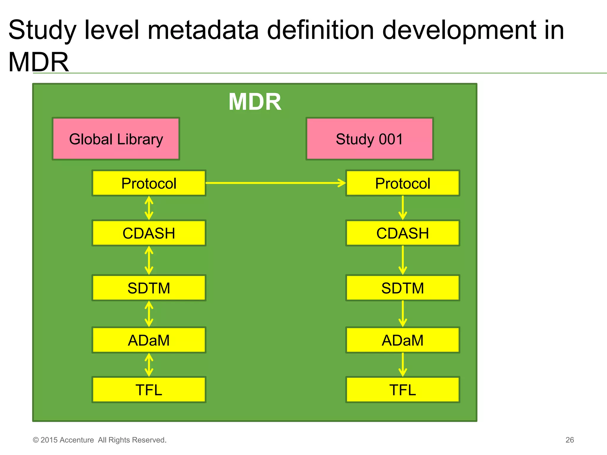 26© 2015 Accenture All Rights Reserved.
MDR
Protocol
Global Library
CDASH
TFL
ADaM
SDTM
Protocol
Study 001
CDASH
TFL
ADaM
SDTM
Study level metadata definition development in
MDR
 