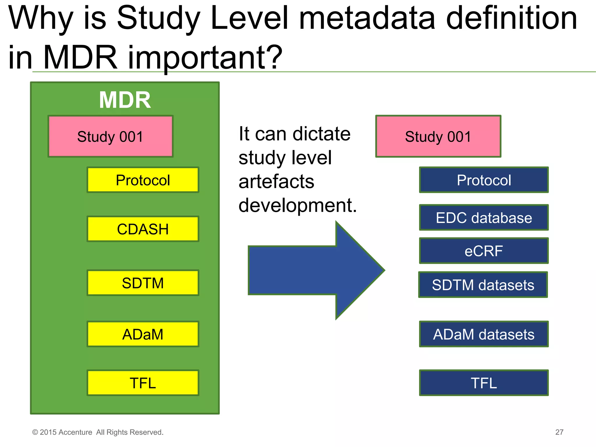 27© 2015 Accenture All Rights Reserved.
Why is Study Level metadata definition
in MDR important?
MDR
Protocol
Study 001
CDASH
TFL
ADaM
SDTM
Protocol
EDC database
eCRF
SDTM datasets
ADaM datasets
TFL
It can dictate
study level
artefacts
development.
Study 001
 