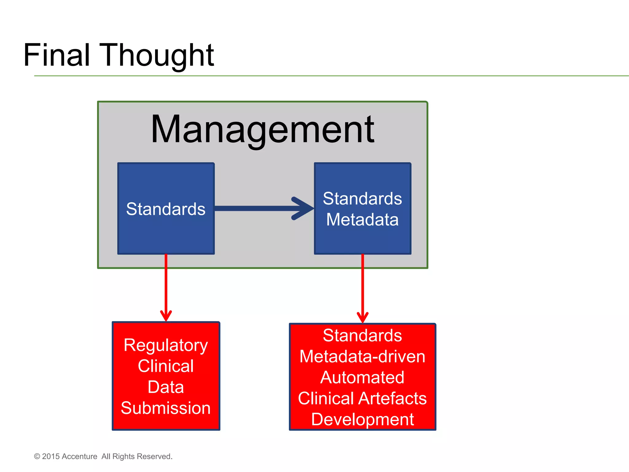© 2015 Accenture All Rights Reserved.
Final Thought
Management
Standards
Metadata
Standards
Regulatory
Clinical
Data
Submission
Standards
Metadata-driven
Automated
Clinical Artefacts
Development
 