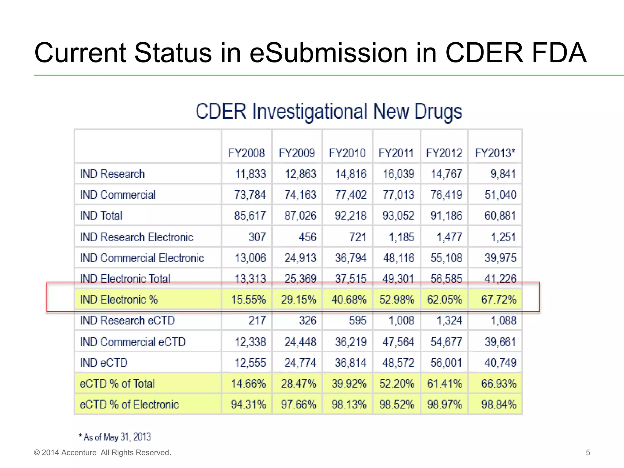 Current Status in eSubmission in CDER FDA
5© 2014 Accenture All Rights Reserved.
 