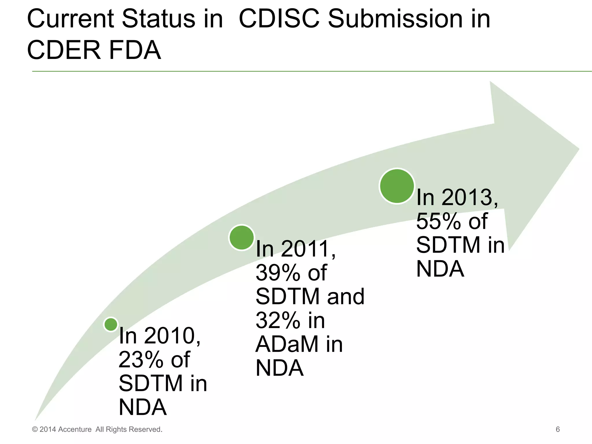 Current Status in CDISC Submission in
CDER FDA
6© 2014 Accenture All Rights Reserved.
In 2010,
23% of
SDTM in
NDA
In 2011,
39% of
SDTM and
32% in
ADaM in
NDA
In 2013,
55% of
SDTM in
NDA
 