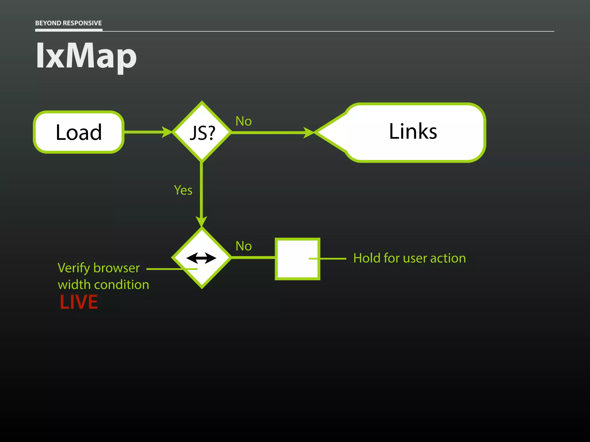 BEYOND RESPONSIVE
IxMap
JS?
No
LinksLoad
Yes
Verify browser
width condition
LIVE
No
Hold for user action
 