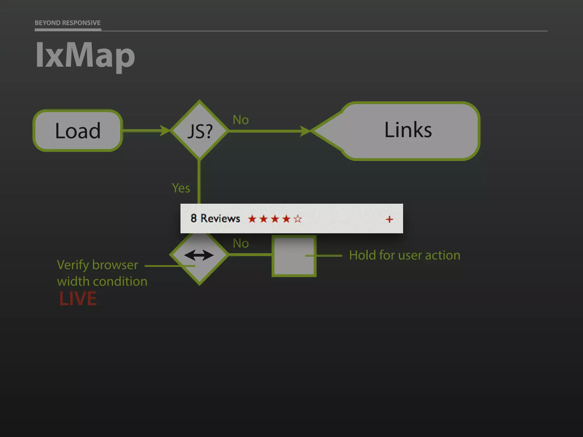 BEYOND RESPONSIVE
IxMap
JS?
No
LinksLoad
Yes
Verify browser
width condition
LIVE
No
Hold for user action
 