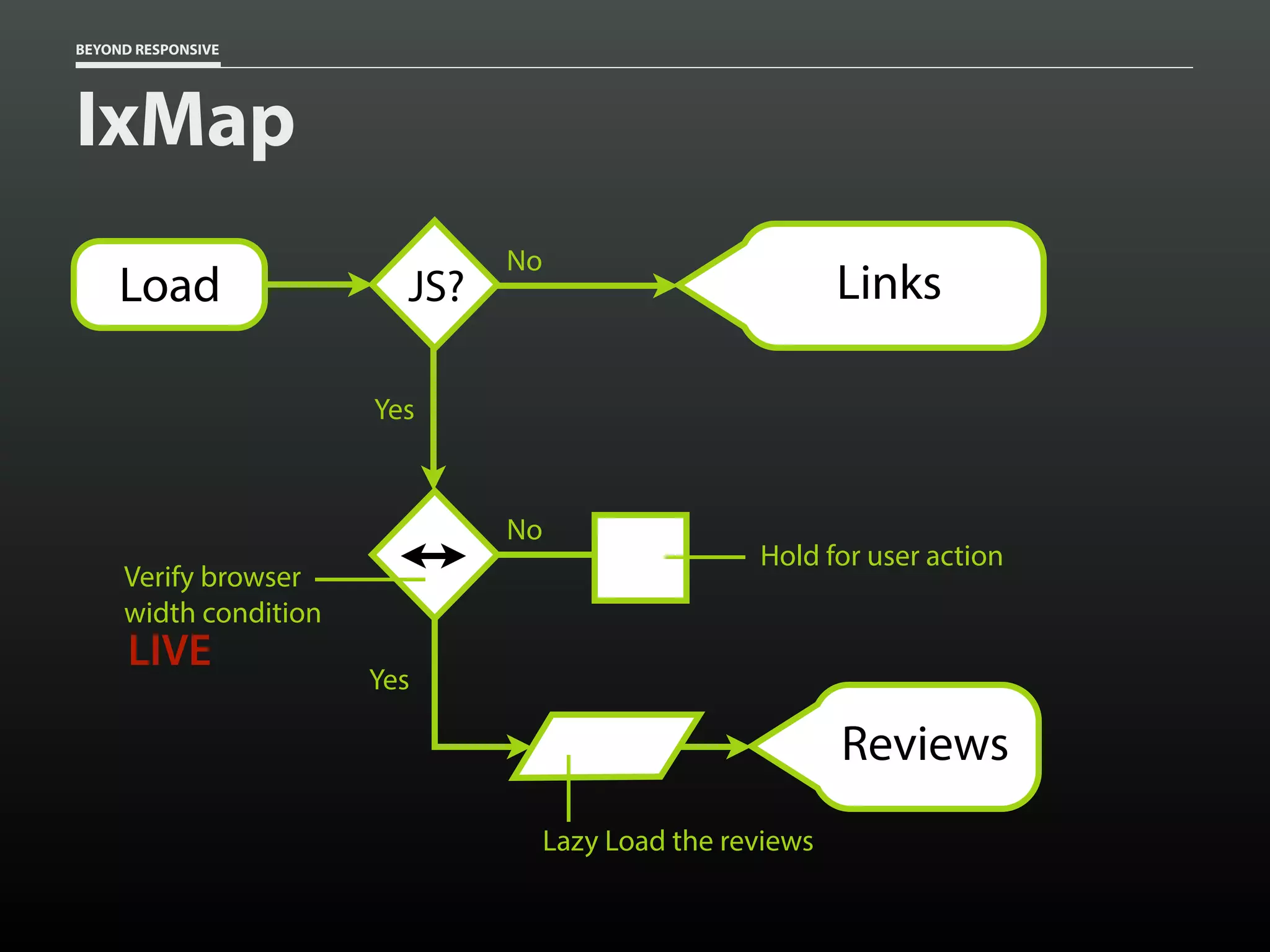 BEYOND RESPONSIVE
IxMap
JS?
No
LinksLoad
Yes
Yes
Reviews
Lazy Load the reviews
Verify browser
width condition
LIVE
No
Hold for user action
 