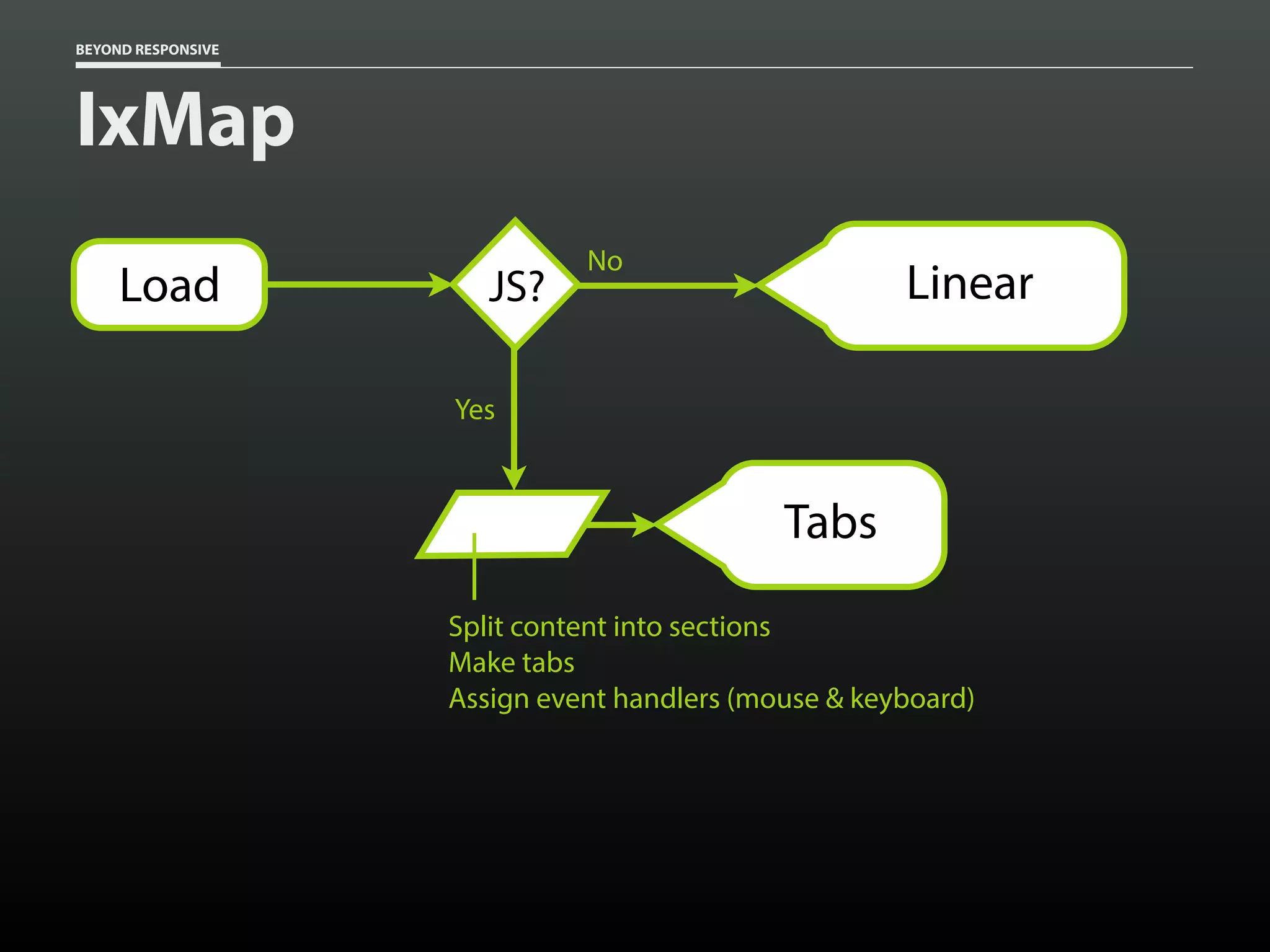 BEYOND RESPONSIVE
IxMap
JS?
No
LinearLoad
Yes
Tabs
Split content into sections
Make tabs
Assign event handlers (mouse & keyboard)
 
