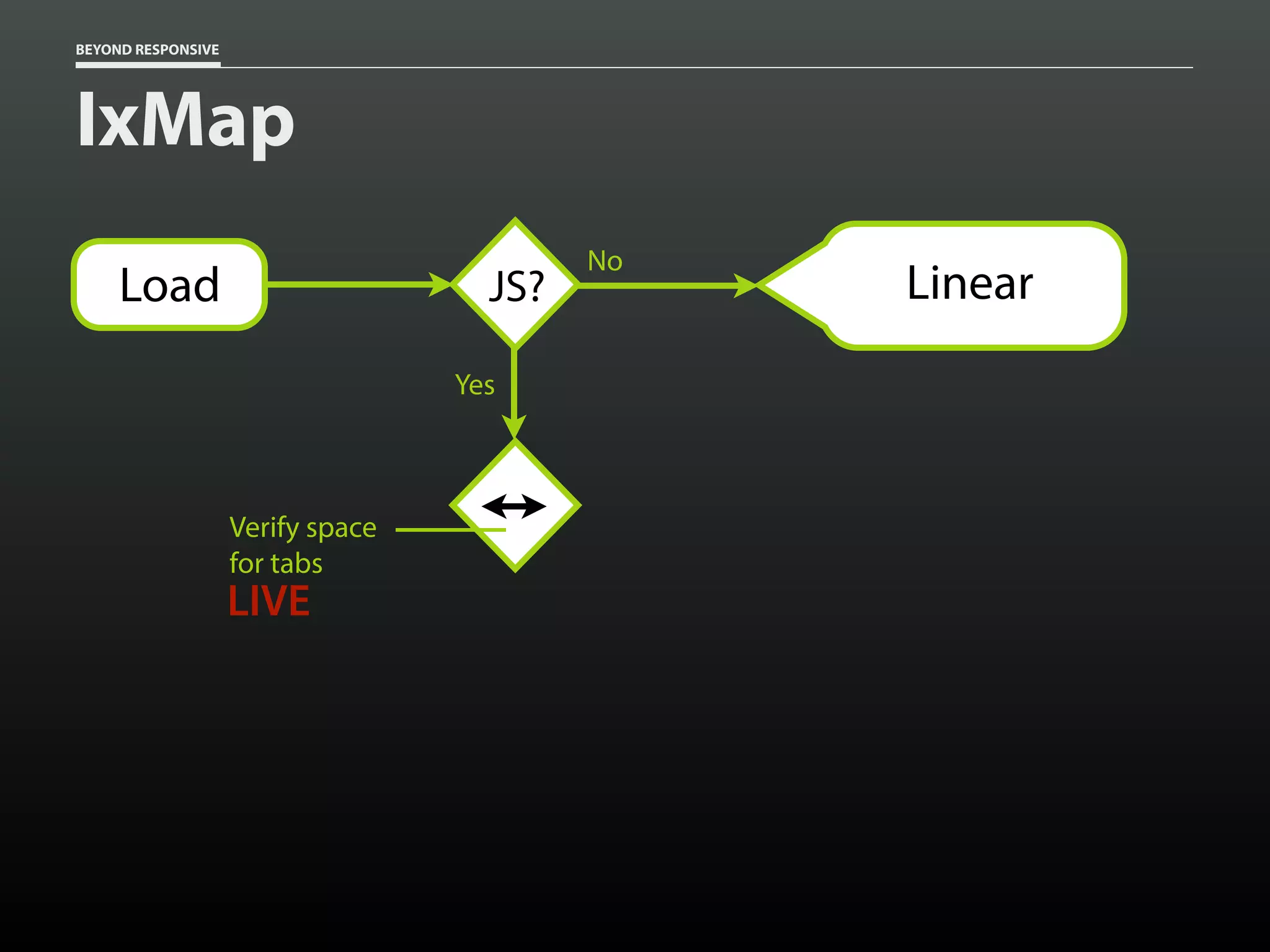 BEYOND RESPONSIVE
IxMap
JS?
No
LinearLoad
Yes
Verify space
for tabs
LIVE
 