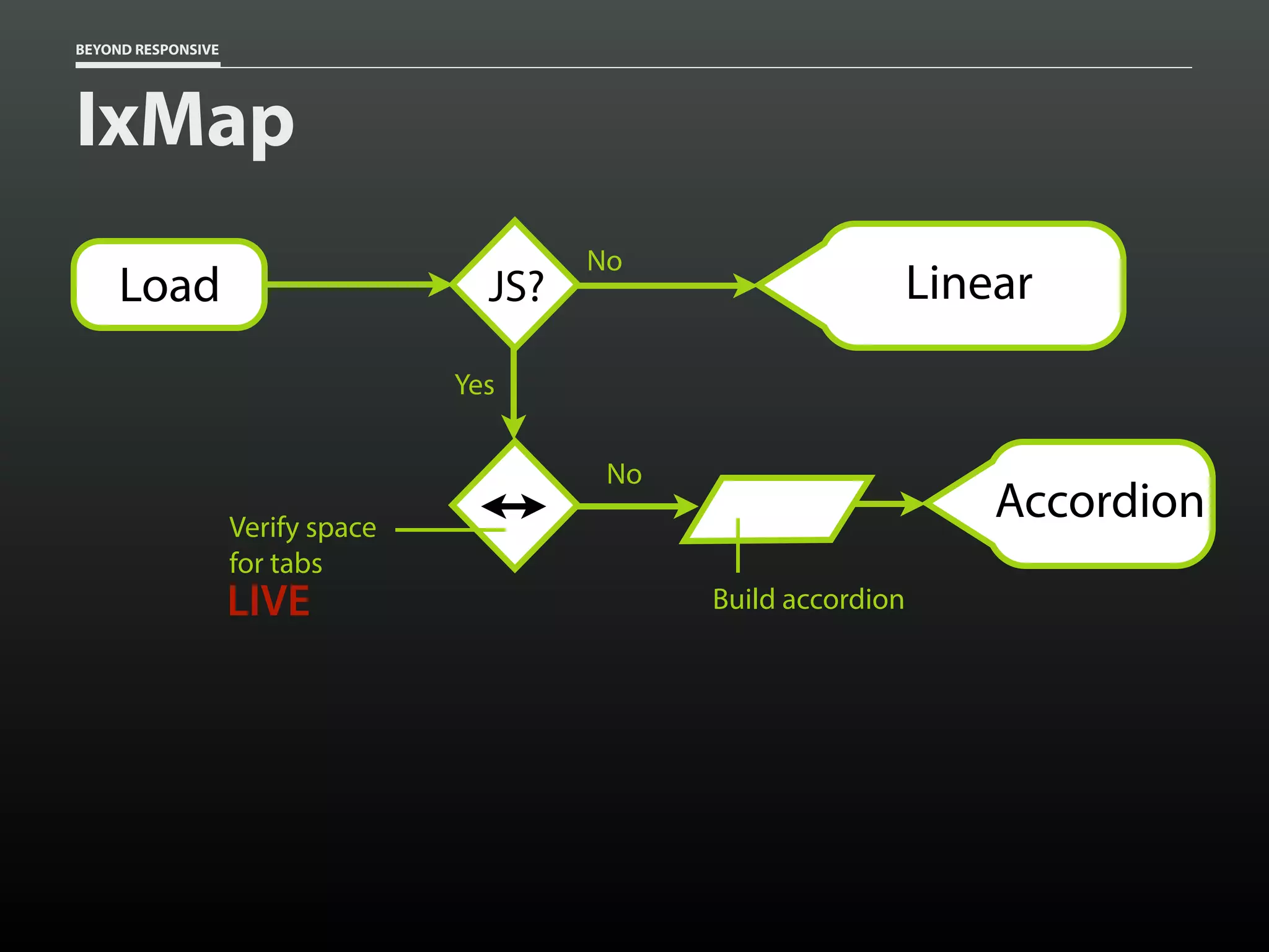 BEYOND RESPONSIVE
IxMap
JS?
No
LinearLoad
Yes
Verify space
for tabs
LIVE
No
Accordion
Build accordion
 