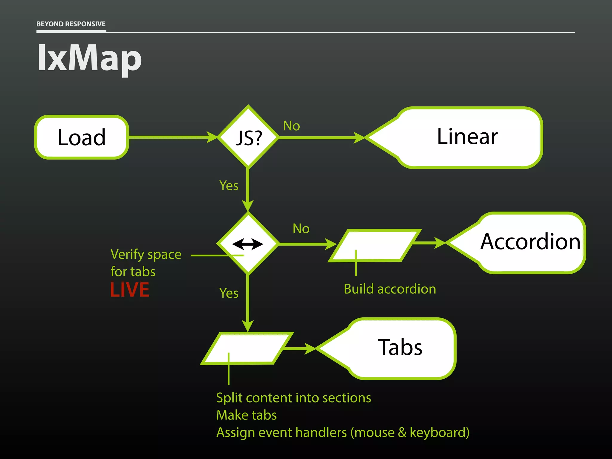 BEYOND RESPONSIVE
IxMap
JS?
No
LinearLoad
Yes
Tabs
Split content into sections
Make tabs
Assign event handlers (mouse & keyboard)
Yes
Verify space
for tabs
LIVE
No
Accordion
Build accordion
 
