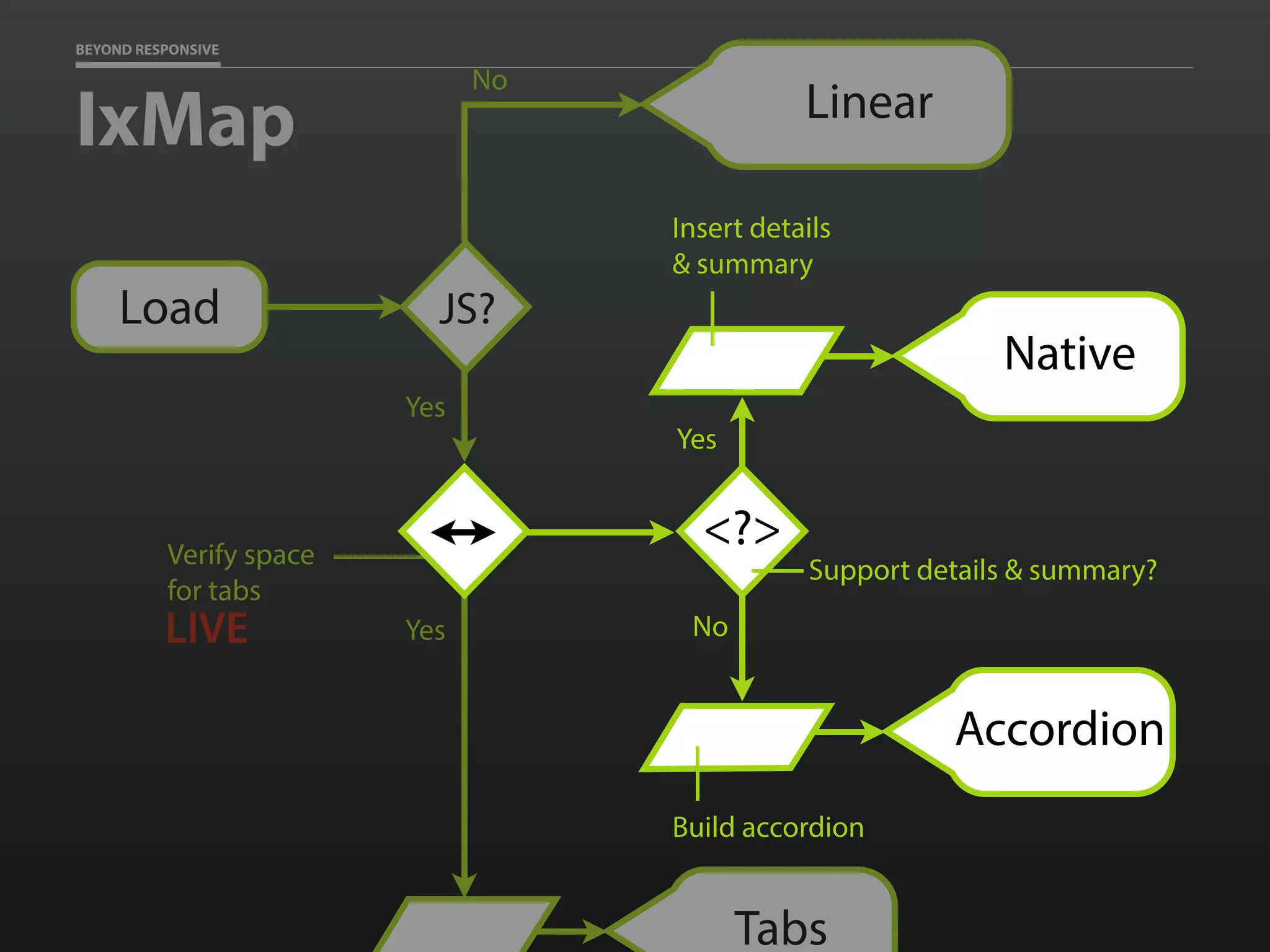 BEYOND RESPONSIVE
JS?Load
IxMap
Yes
Tabs
Yes
Verify space
for tabs
LIVE
No
Linear
No
Accordion
Build accordion
<?>
Yes
Native
Insert details
& summary
Support details & summary?
 