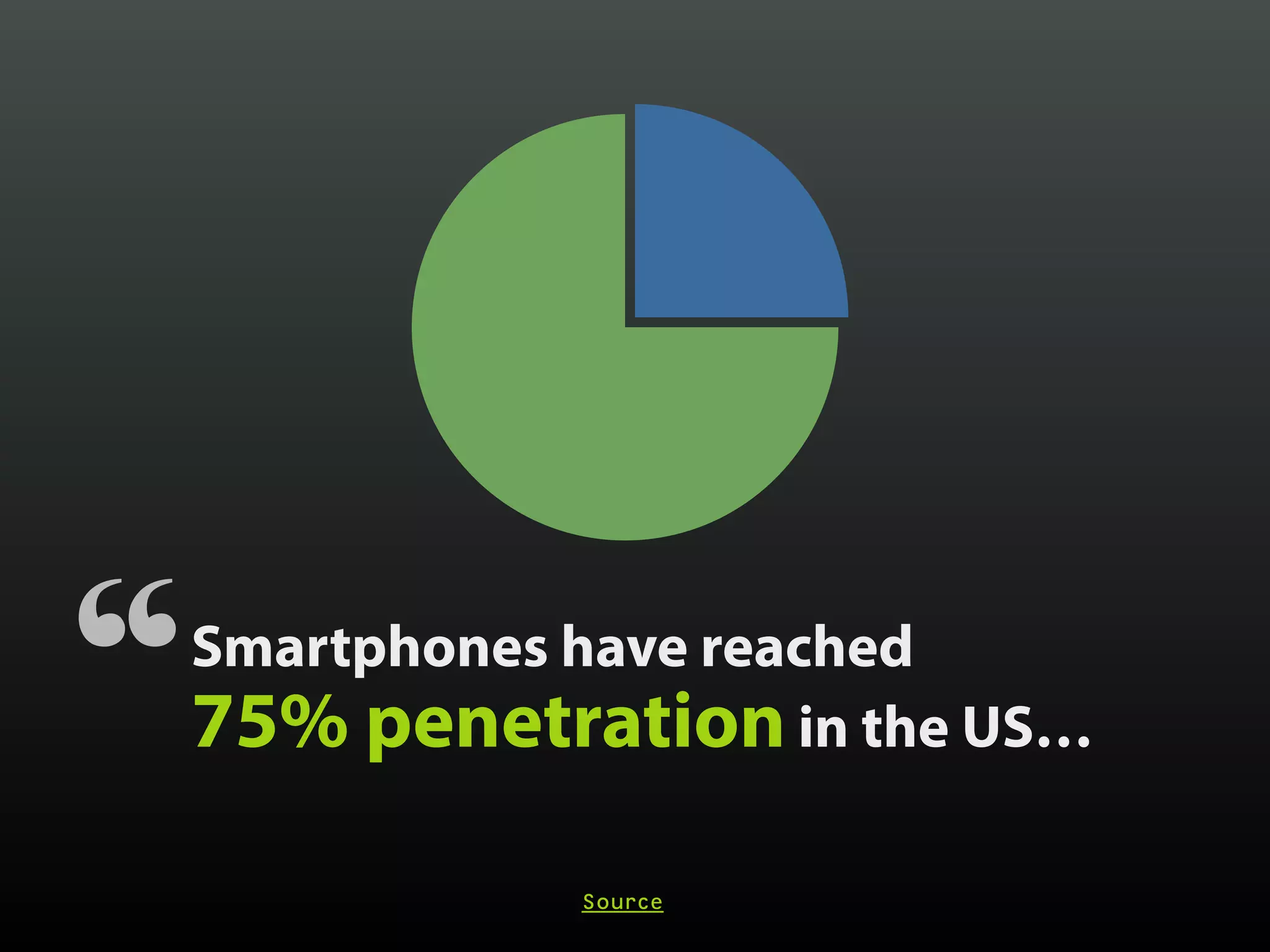 Smartphones have reached
75% penetration in the US…
“ Source
 